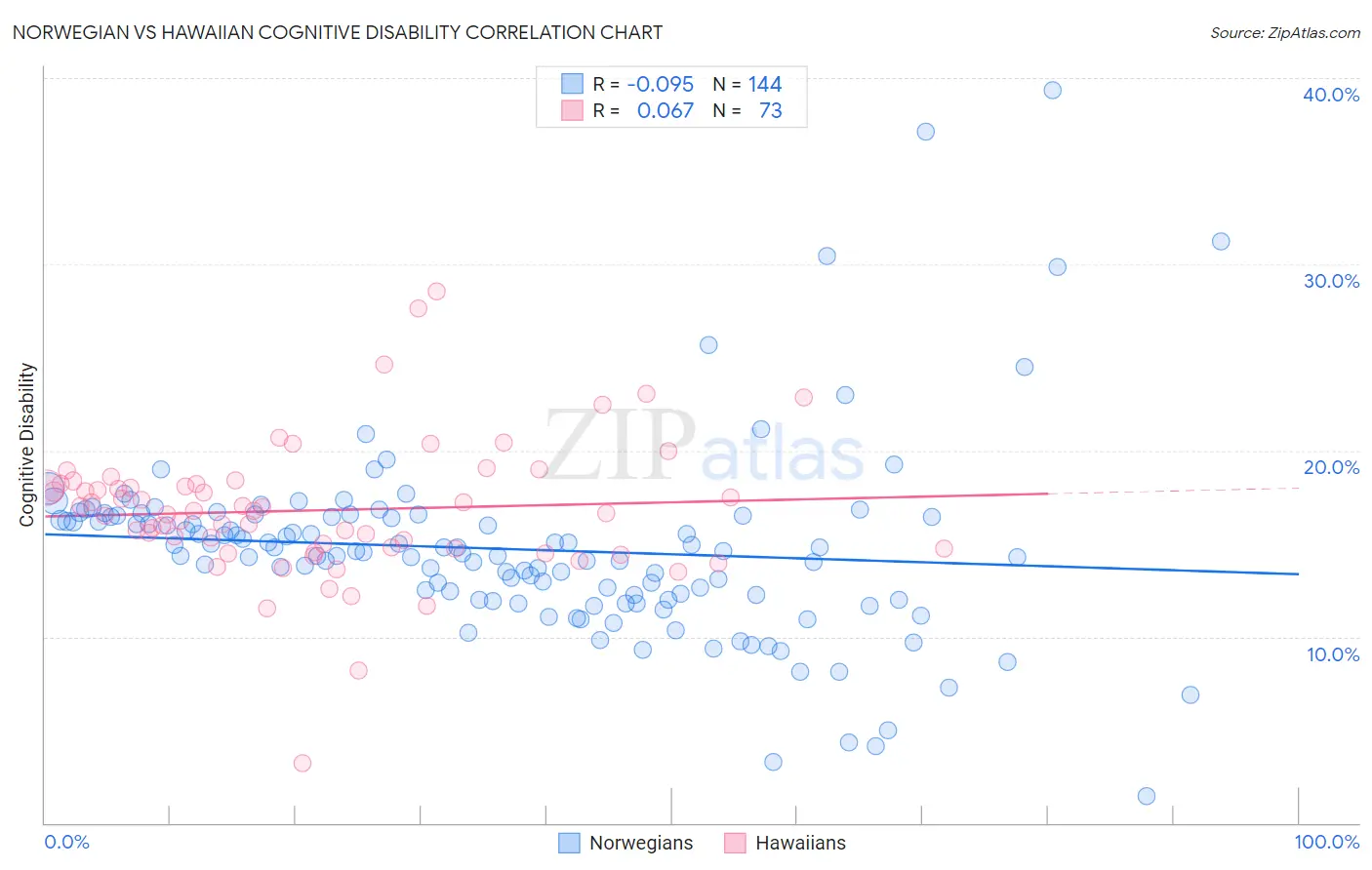 Norwegian vs Hawaiian Cognitive Disability
