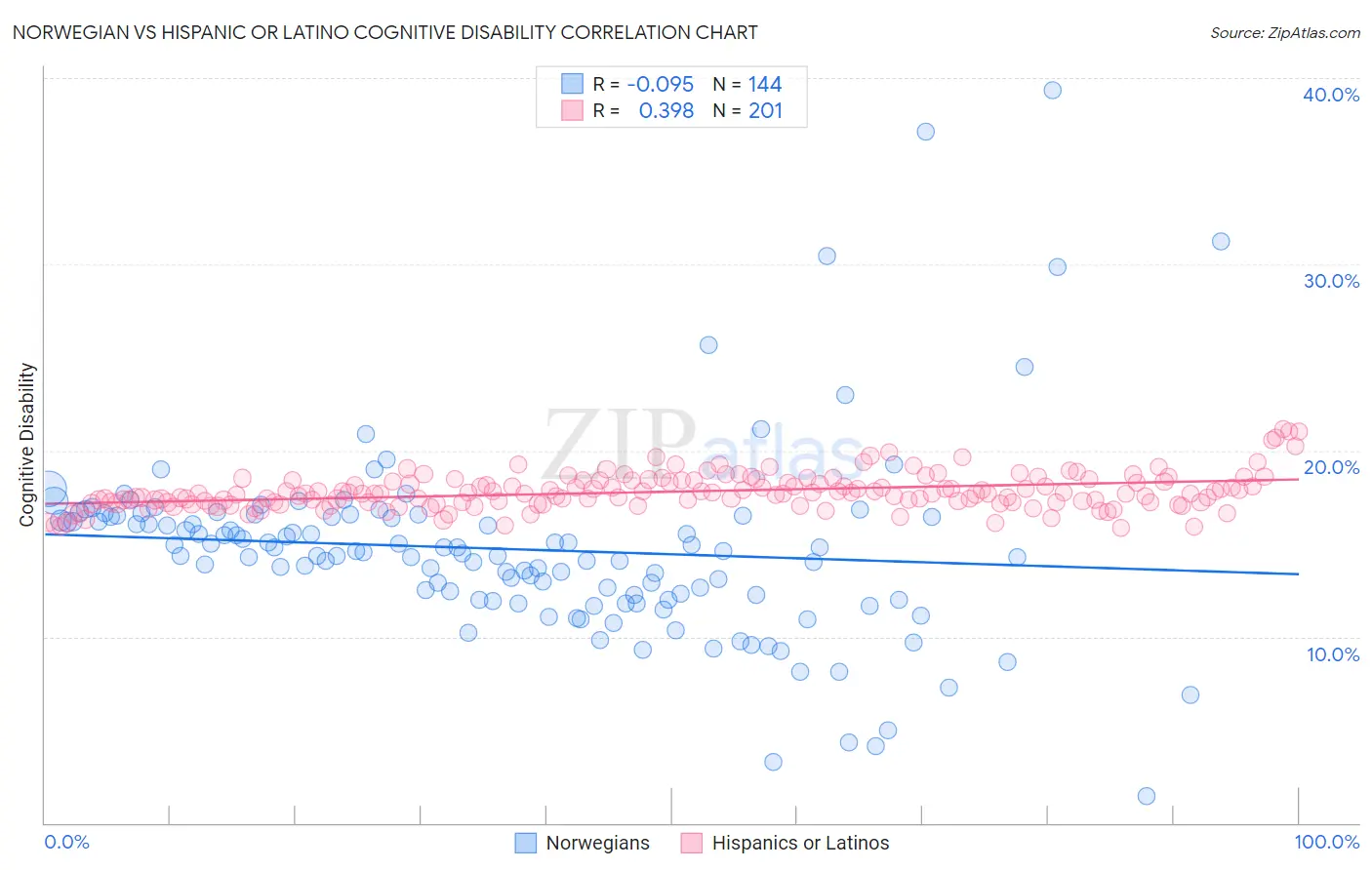Norwegian vs Hispanic or Latino Cognitive Disability