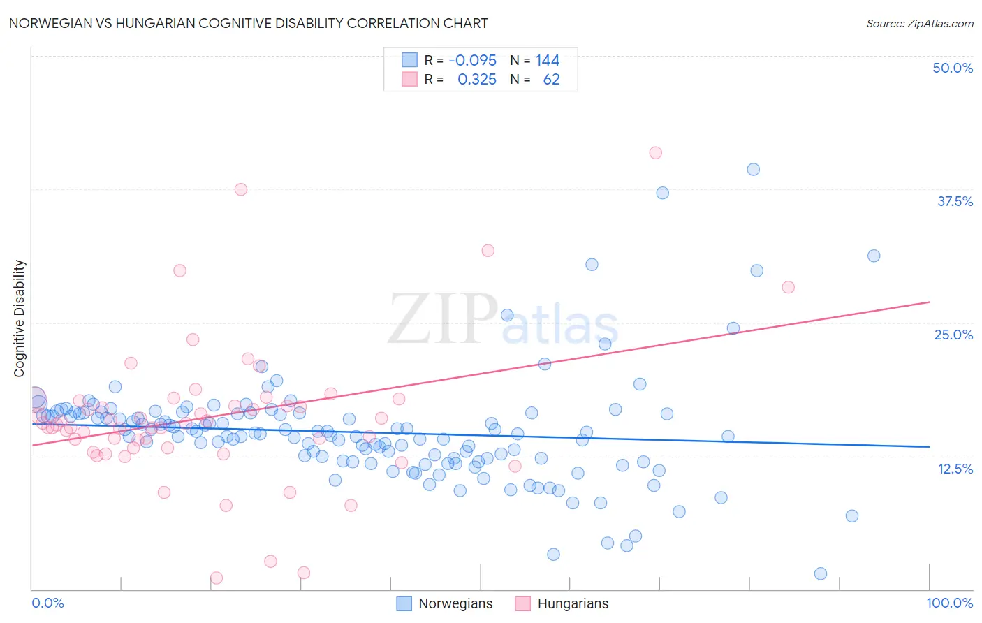 Norwegian vs Hungarian Cognitive Disability