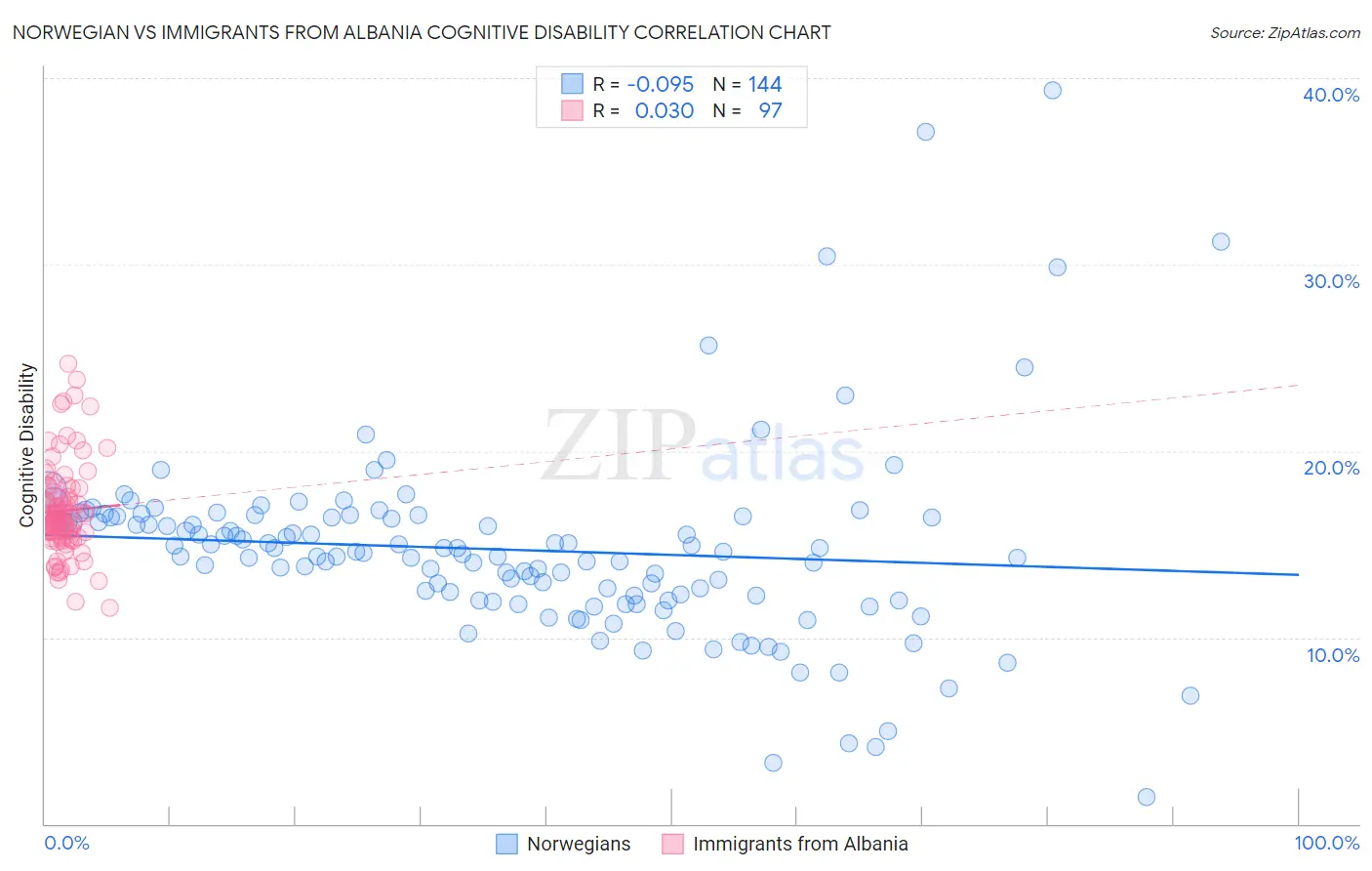 Norwegian vs Immigrants from Albania Cognitive Disability
