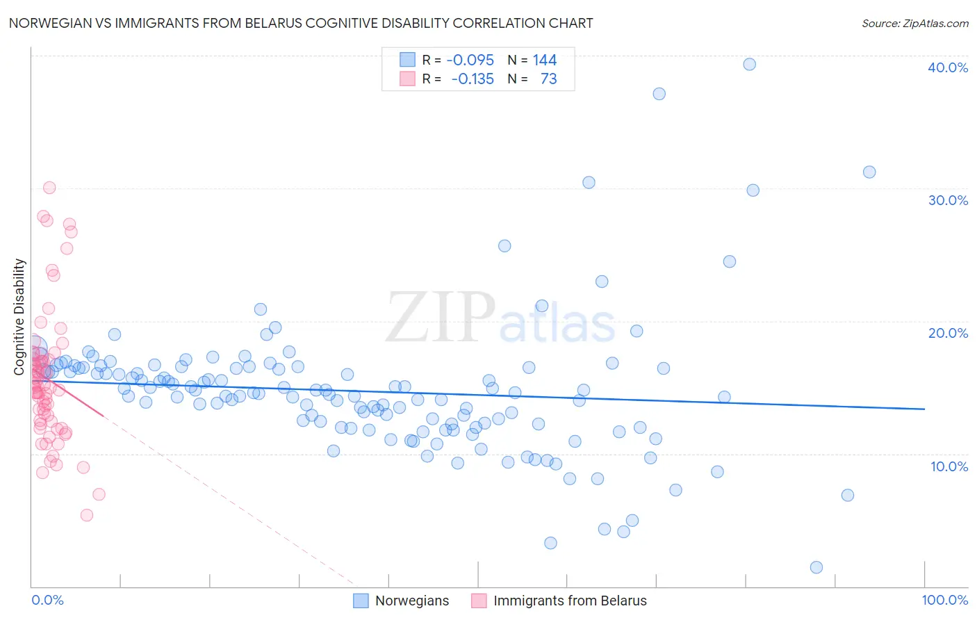 Norwegian vs Immigrants from Belarus Cognitive Disability