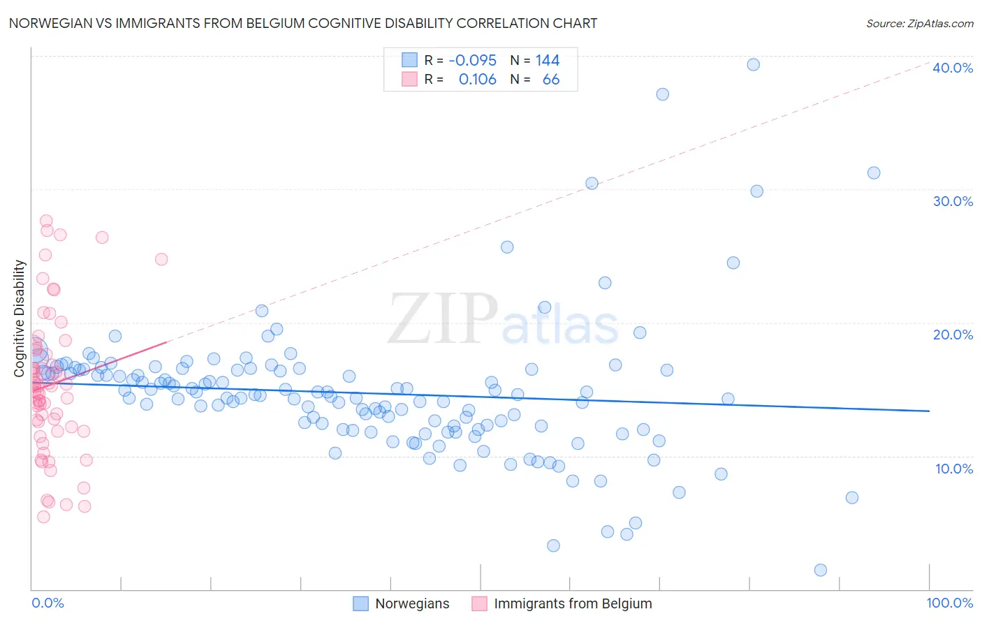 Norwegian vs Immigrants from Belgium Cognitive Disability