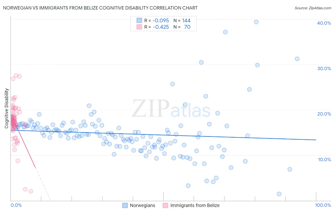 Norwegian vs Immigrants from Belize Cognitive Disability