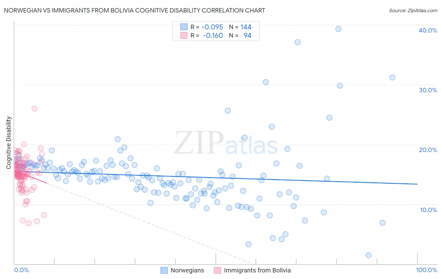 Norwegian vs Immigrants from Bolivia Cognitive Disability