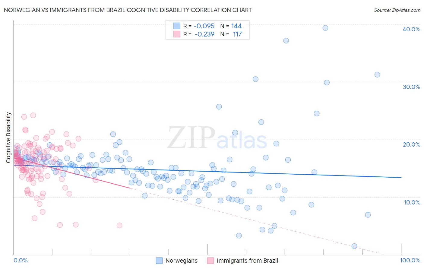 Norwegian vs Immigrants from Brazil Cognitive Disability
