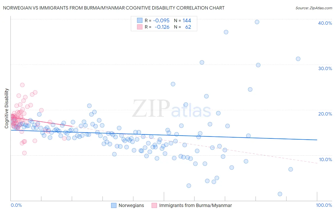 Norwegian vs Immigrants from Burma/Myanmar Cognitive Disability