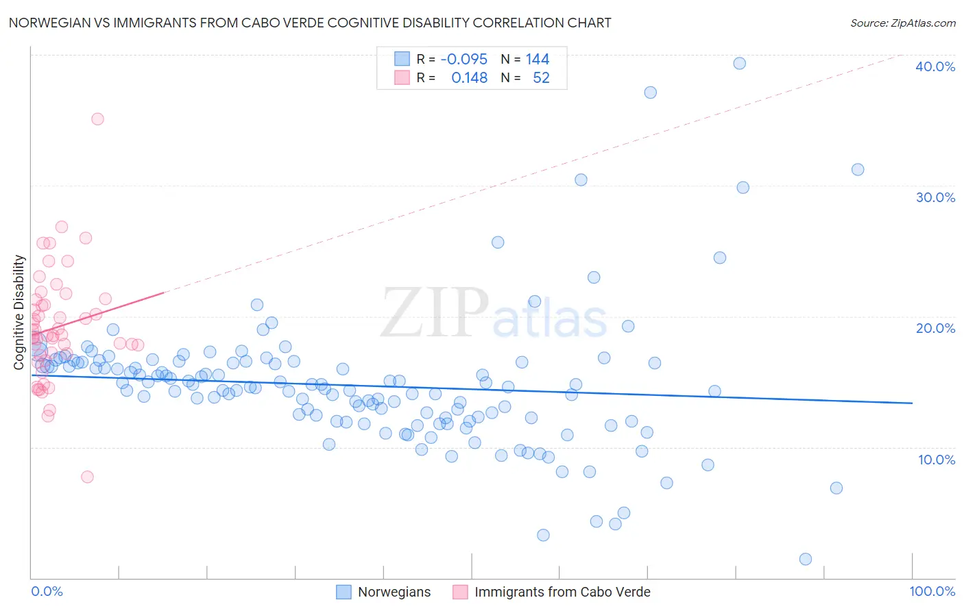 Norwegian vs Immigrants from Cabo Verde Cognitive Disability