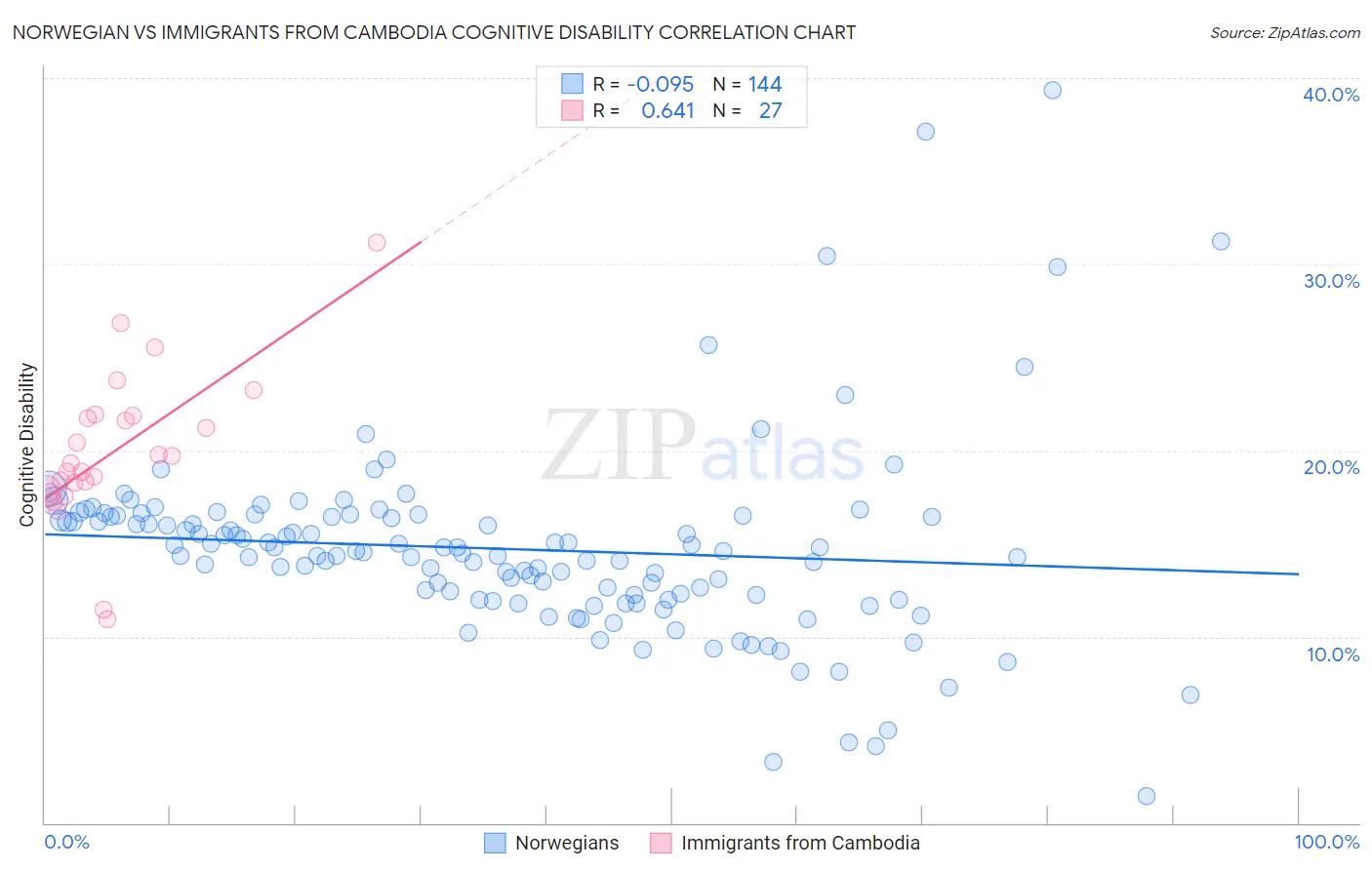 Norwegian vs Immigrants from Cambodia Cognitive Disability