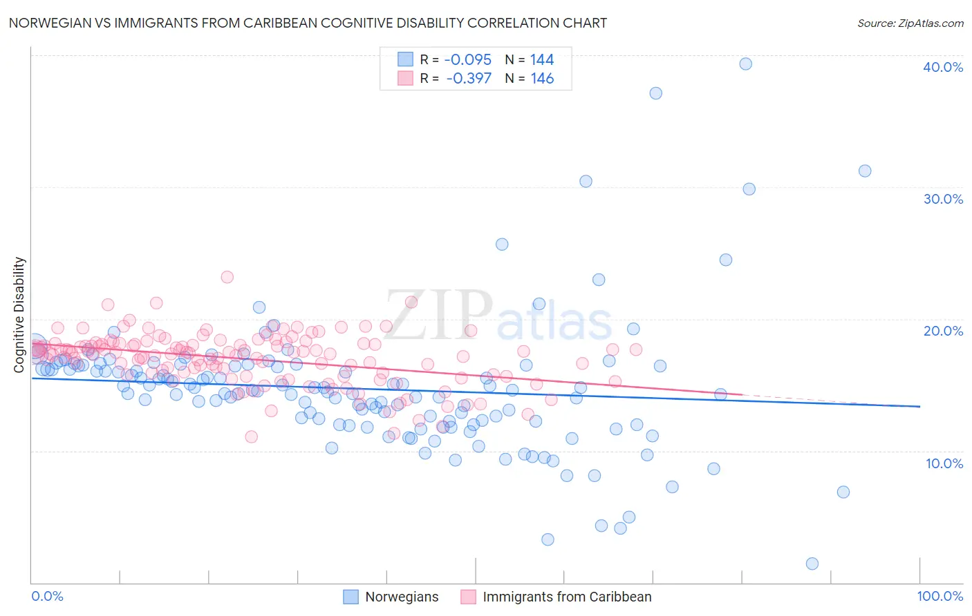 Norwegian vs Immigrants from Caribbean Cognitive Disability