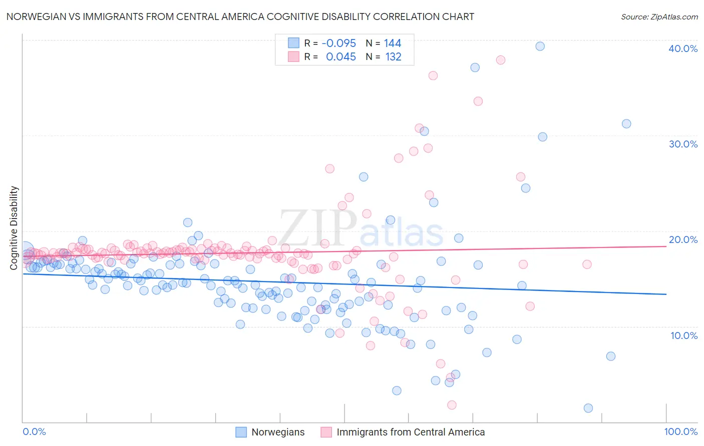 Norwegian vs Immigrants from Central America Cognitive Disability