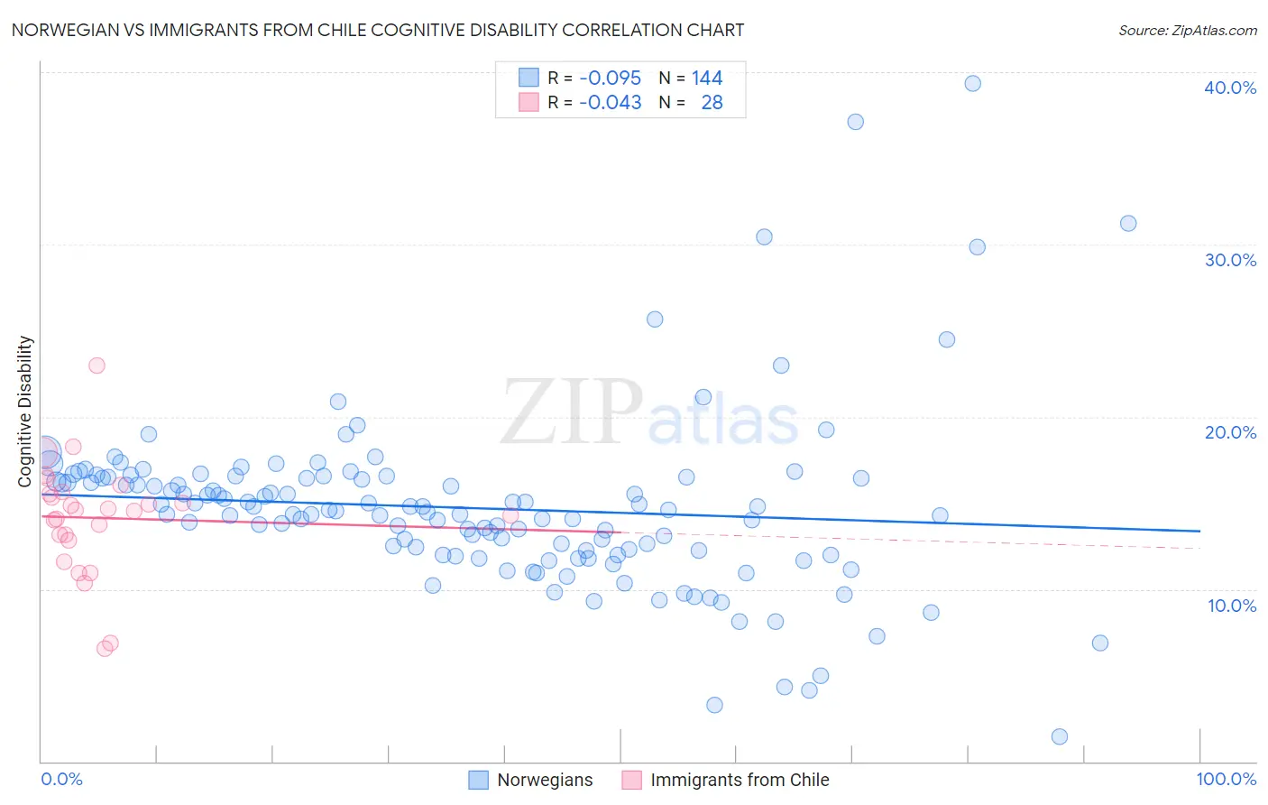 Norwegian vs Immigrants from Chile Cognitive Disability