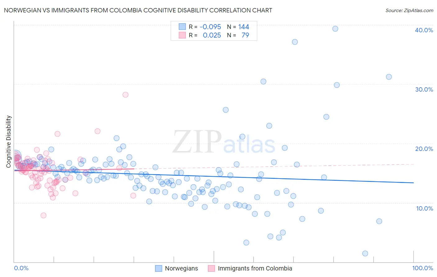 Norwegian vs Immigrants from Colombia Cognitive Disability