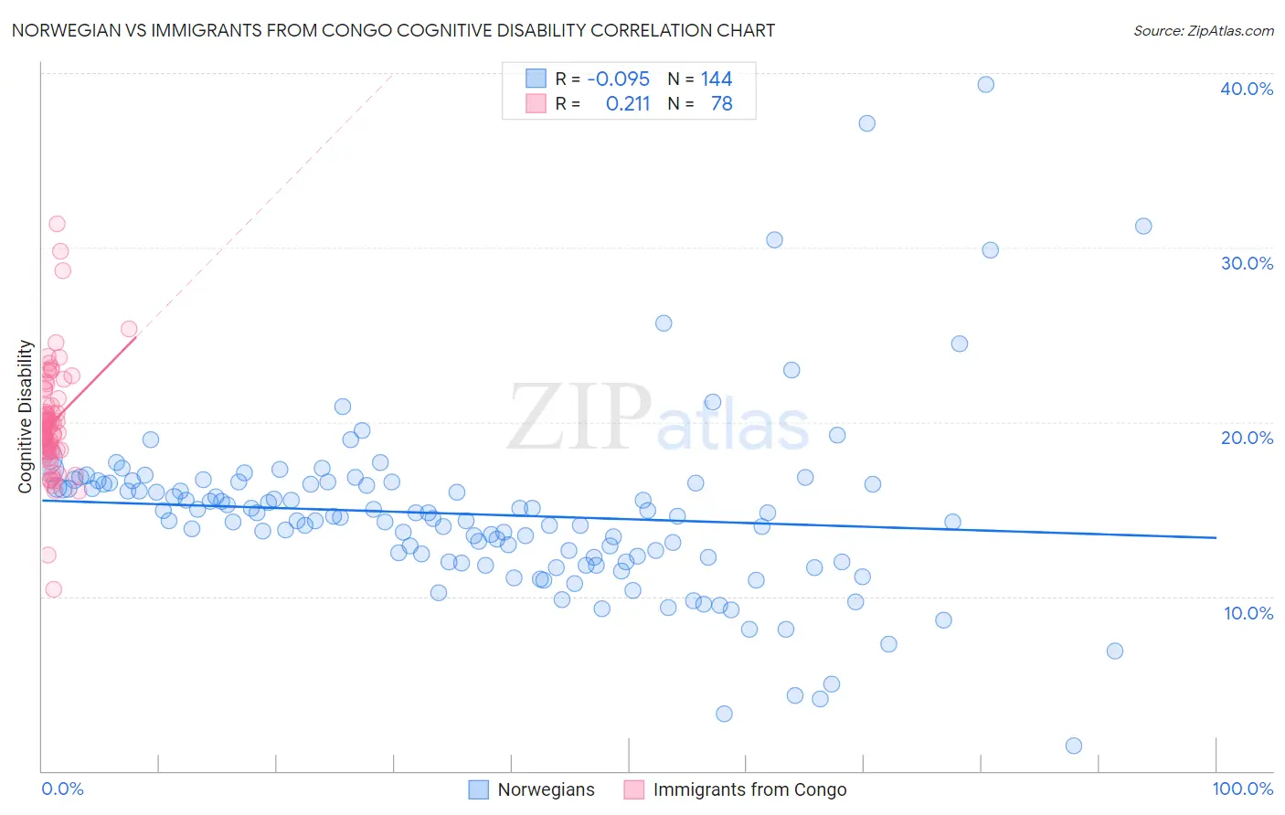 Norwegian vs Immigrants from Congo Cognitive Disability
