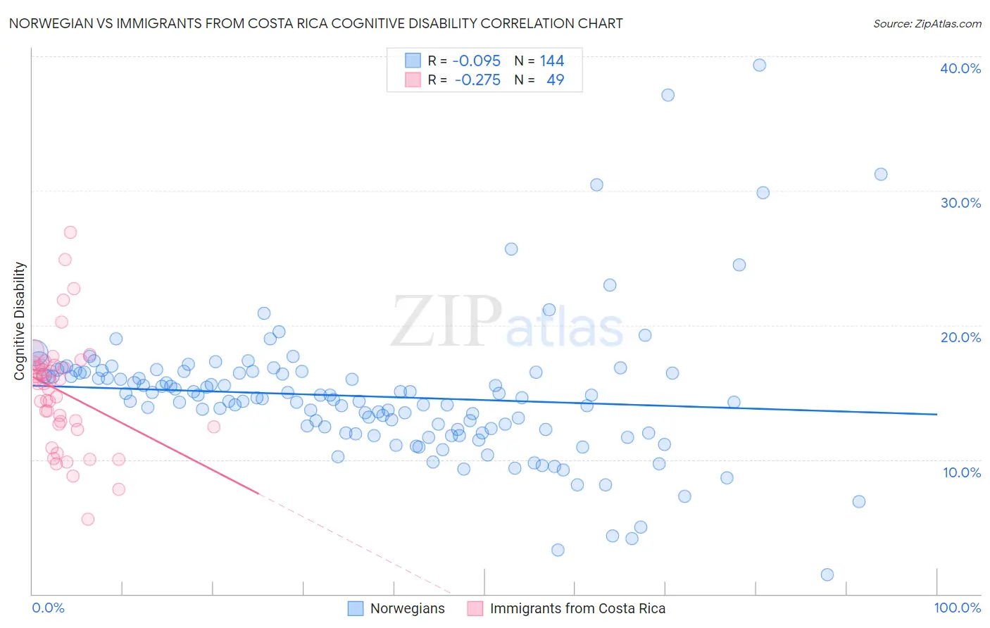 Norwegian vs Immigrants from Costa Rica Cognitive Disability
