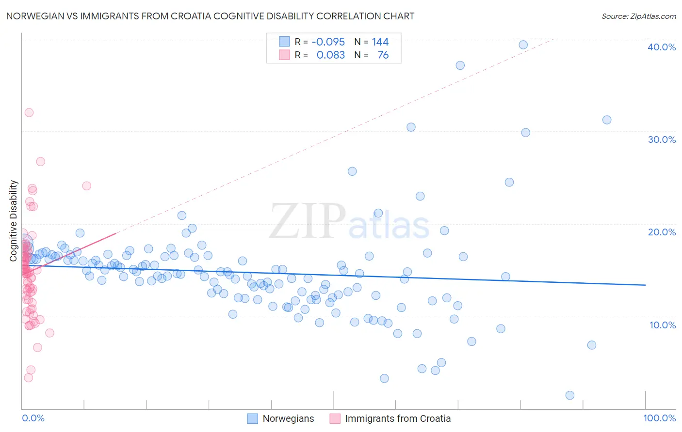 Norwegian vs Immigrants from Croatia Cognitive Disability