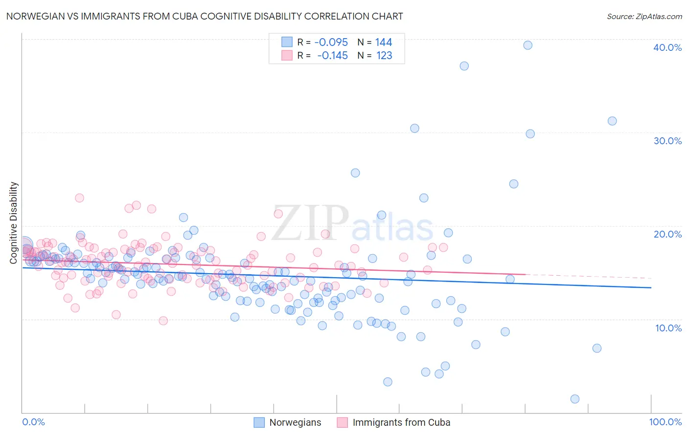 Norwegian vs Immigrants from Cuba Cognitive Disability