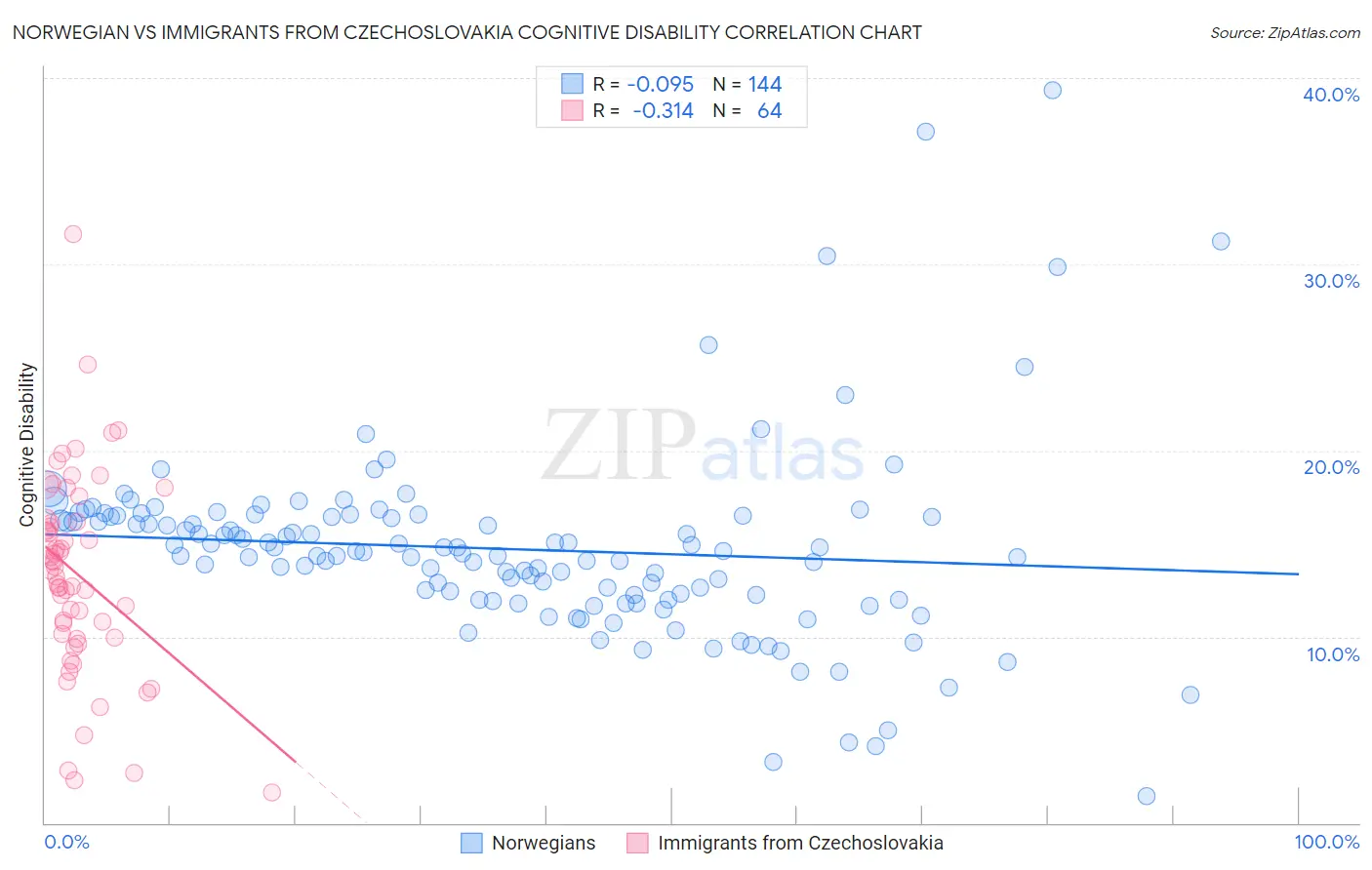 Norwegian vs Immigrants from Czechoslovakia Cognitive Disability