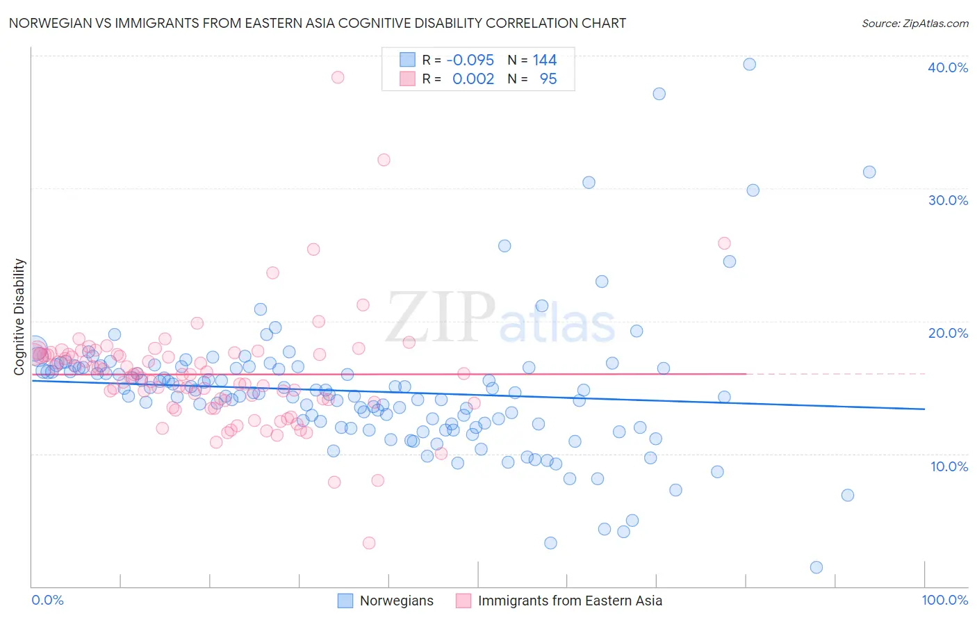 Norwegian vs Immigrants from Eastern Asia Cognitive Disability