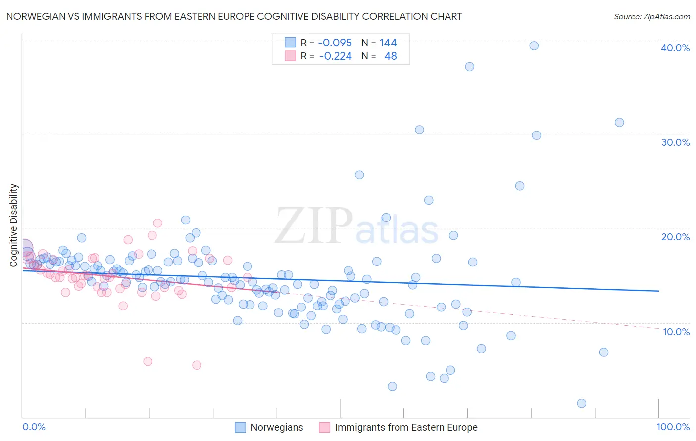 Norwegian vs Immigrants from Eastern Europe Cognitive Disability