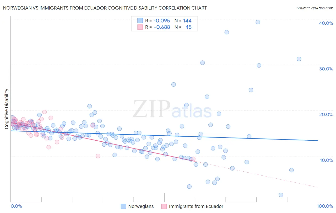 Norwegian vs Immigrants from Ecuador Cognitive Disability