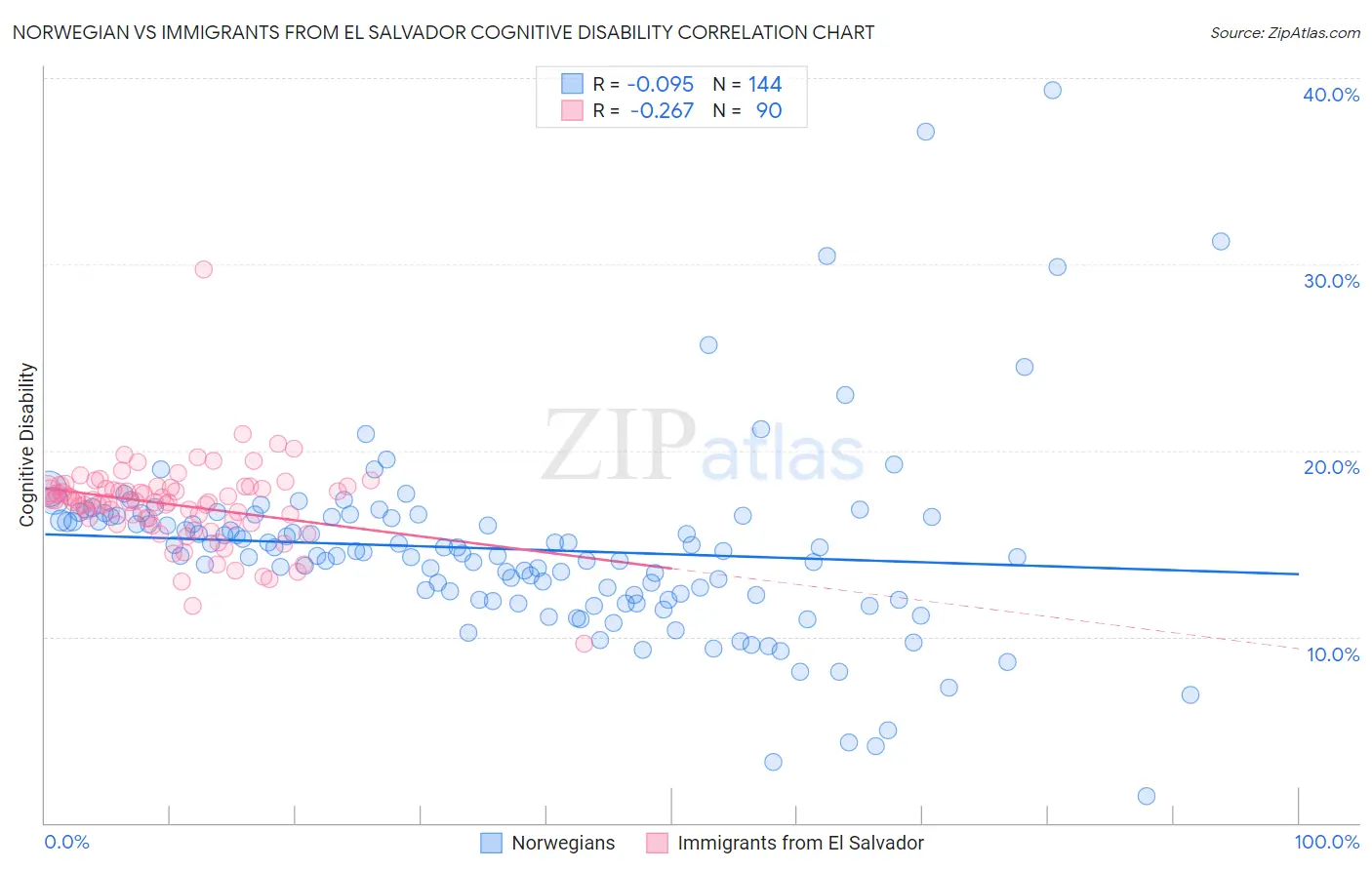 Norwegian vs Immigrants from El Salvador Cognitive Disability