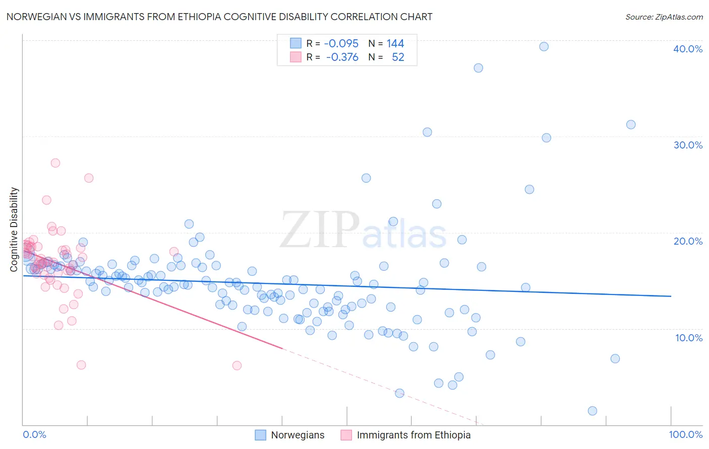 Norwegian vs Immigrants from Ethiopia Cognitive Disability