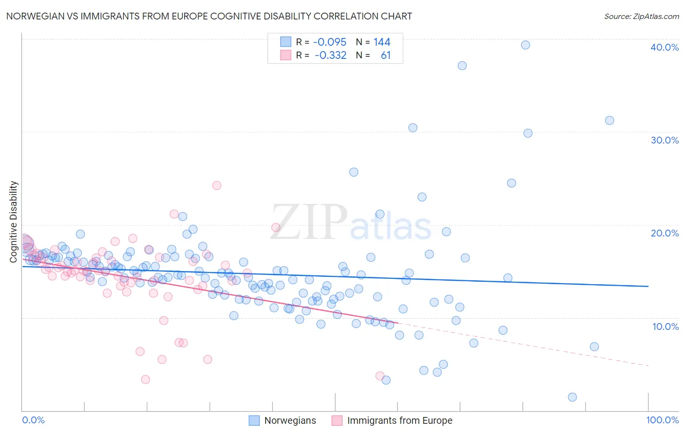 Norwegian vs Immigrants from Europe Cognitive Disability