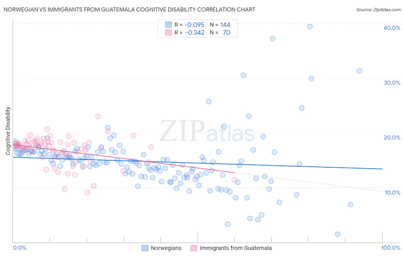 Norwegian vs Immigrants from Guatemala Cognitive Disability