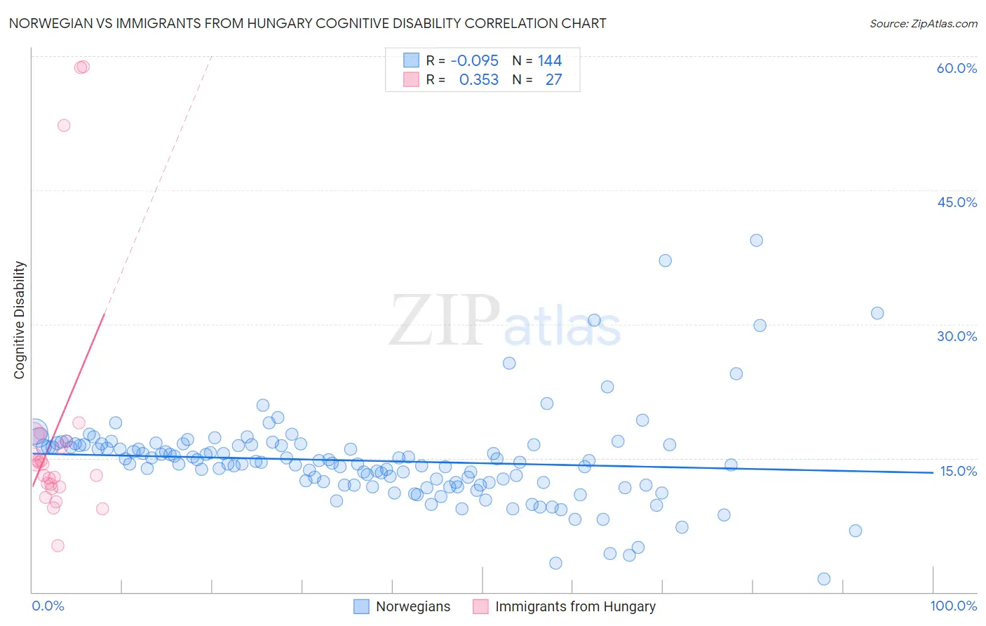 Norwegian vs Immigrants from Hungary Cognitive Disability