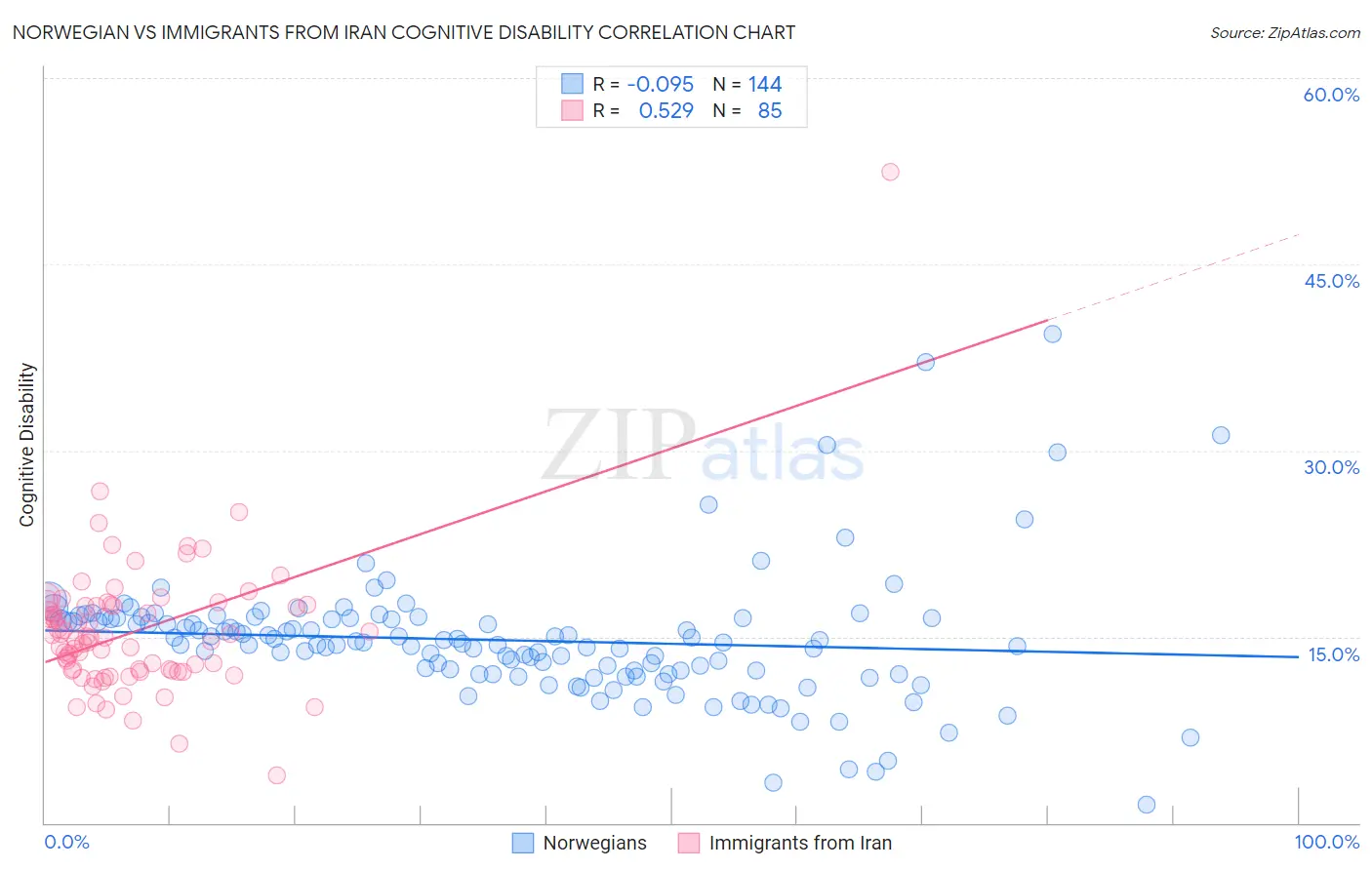 Norwegian vs Immigrants from Iran Cognitive Disability