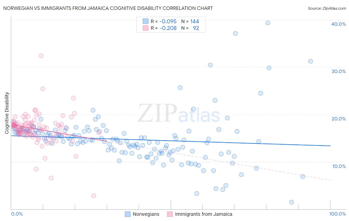 Norwegian vs Immigrants from Jamaica Cognitive Disability