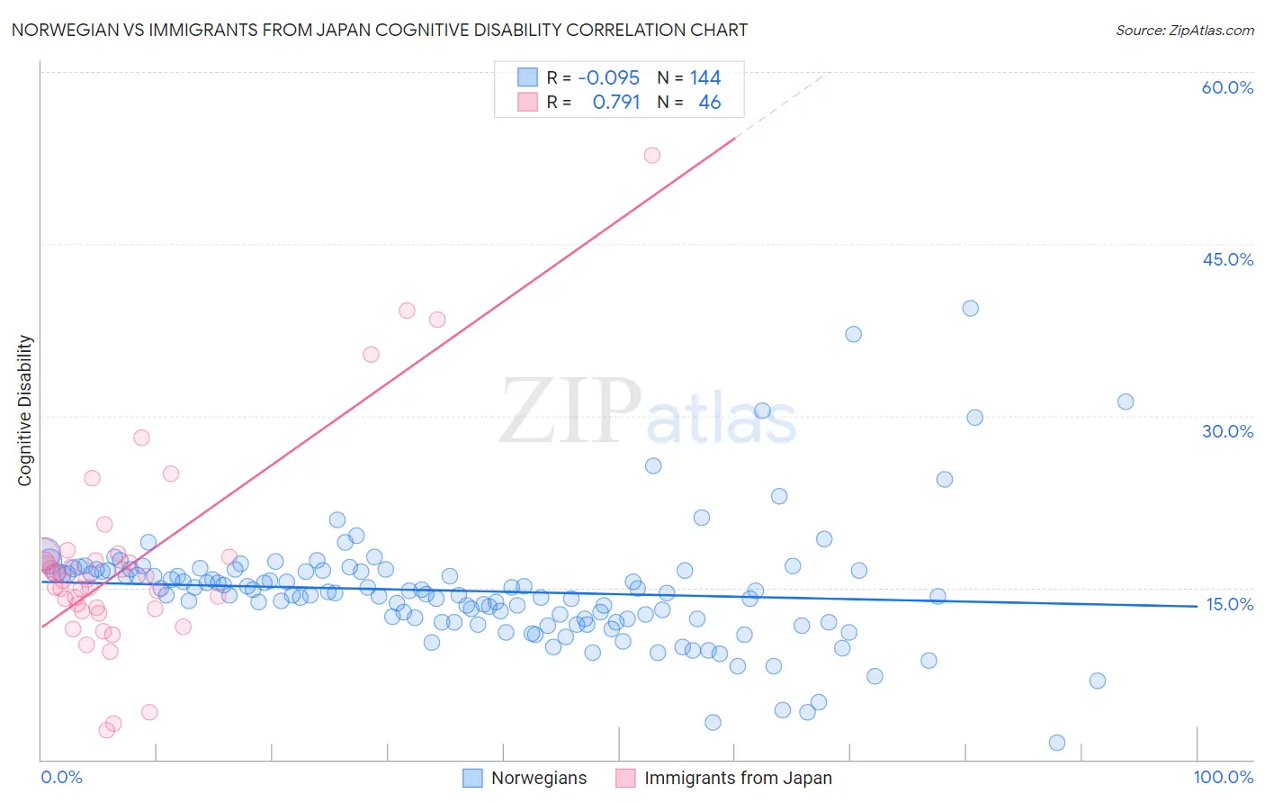 Norwegian vs Immigrants from Japan Cognitive Disability