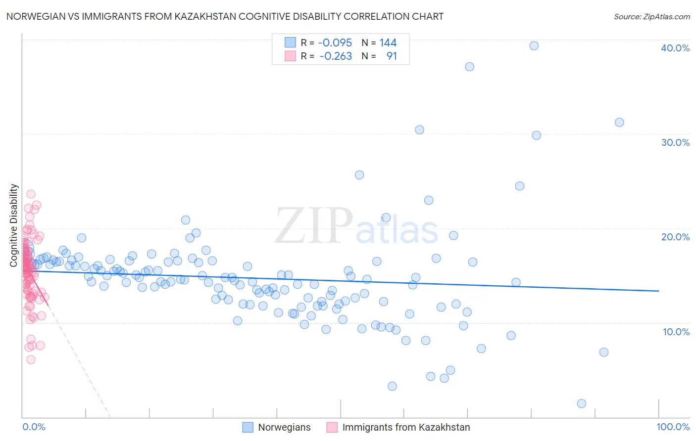 Norwegian vs Immigrants from Kazakhstan Cognitive Disability