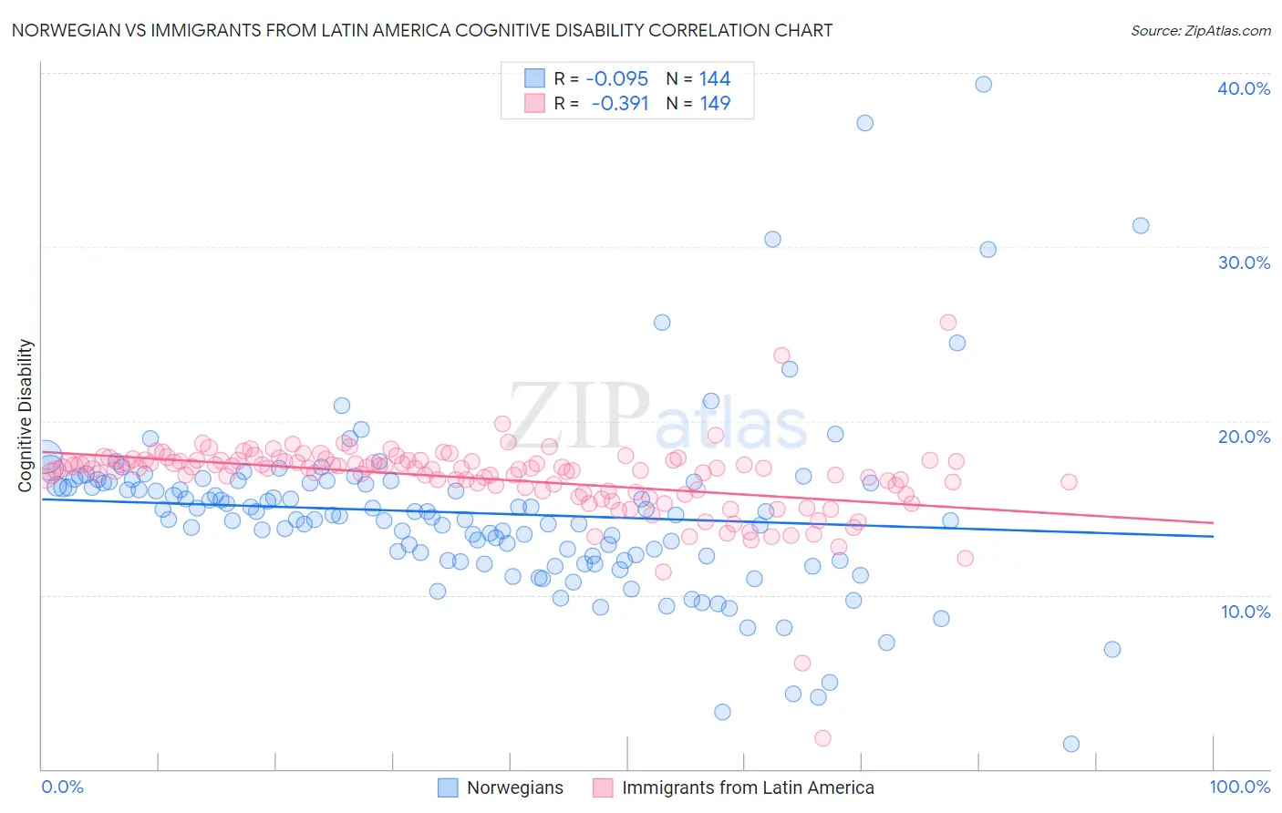 Norwegian vs Immigrants from Latin America Cognitive Disability