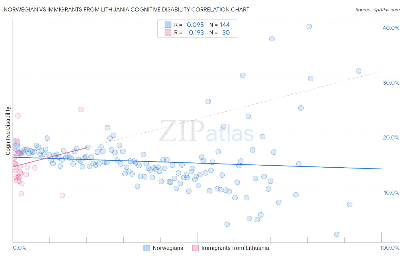 Norwegian vs Immigrants from Lithuania Cognitive Disability