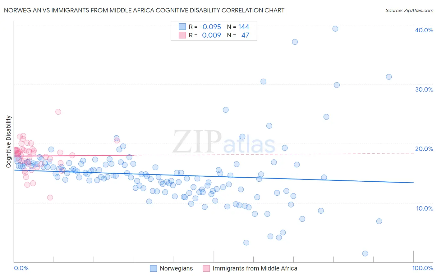 Norwegian vs Immigrants from Middle Africa Cognitive Disability