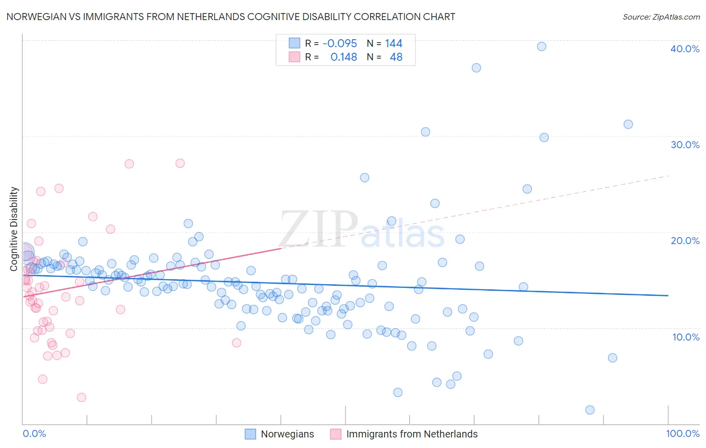 Norwegian vs Immigrants from Netherlands Cognitive Disability