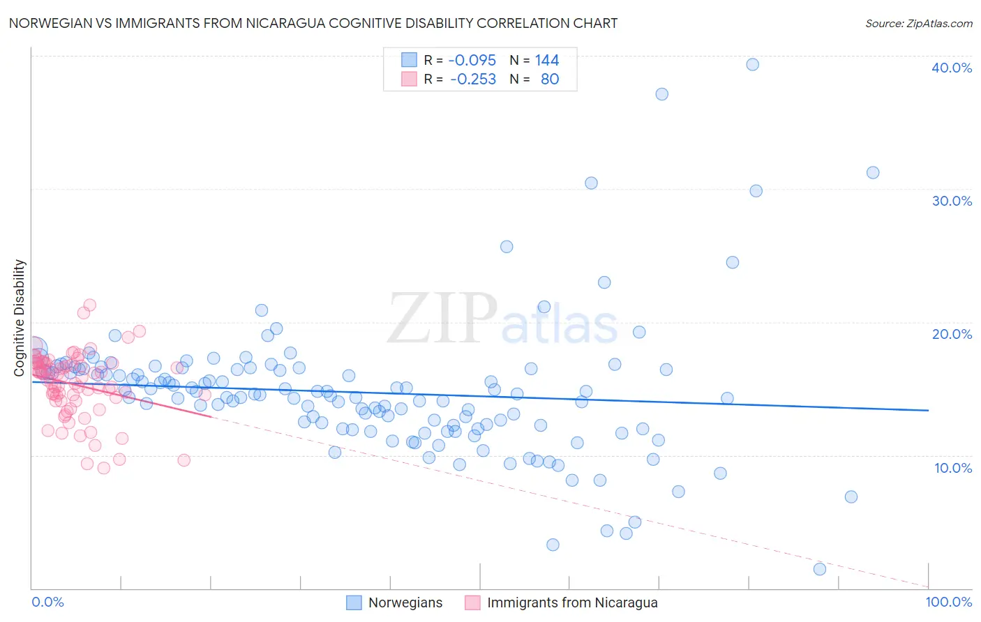 Norwegian vs Immigrants from Nicaragua Cognitive Disability