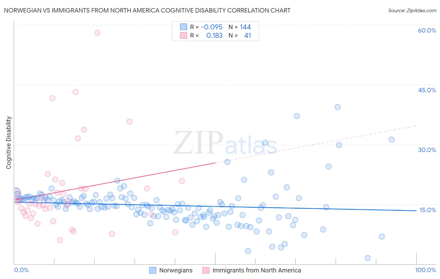 Norwegian vs Immigrants from North America Cognitive Disability