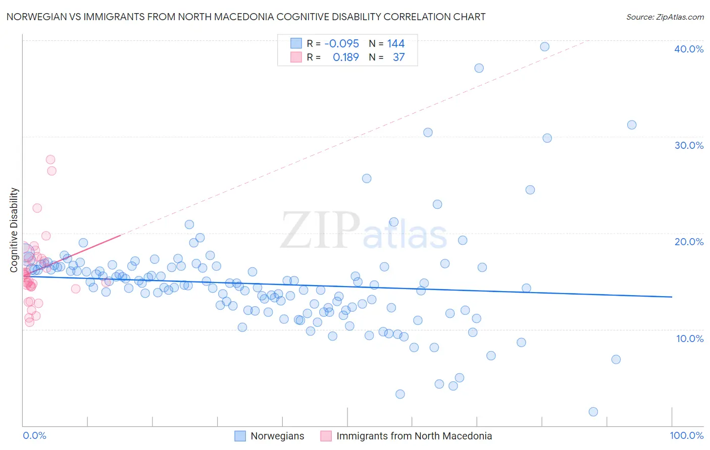 Norwegian vs Immigrants from North Macedonia Cognitive Disability