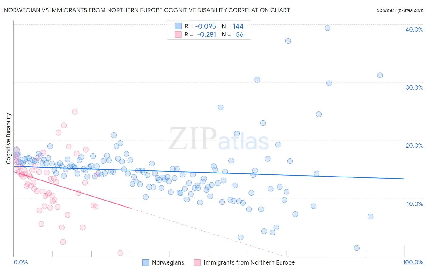 Norwegian vs Immigrants from Northern Europe Cognitive Disability