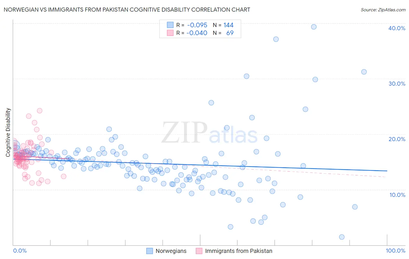 Norwegian vs Immigrants from Pakistan Cognitive Disability