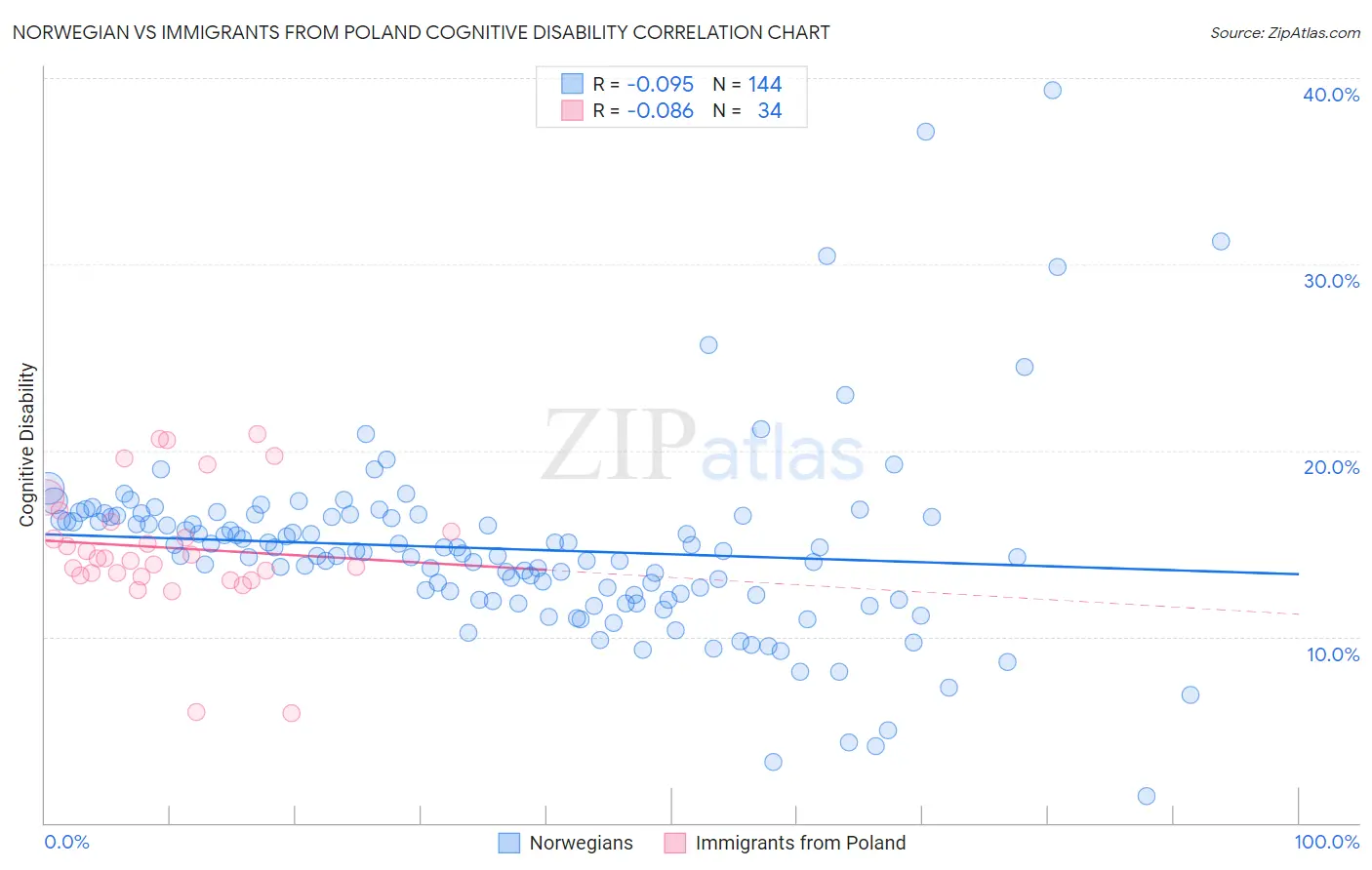 Norwegian vs Immigrants from Poland Cognitive Disability