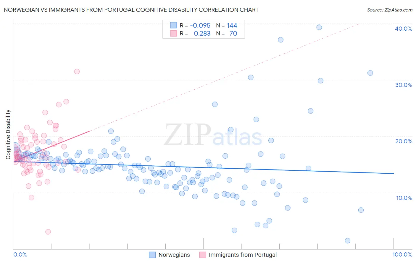 Norwegian vs Immigrants from Portugal Cognitive Disability