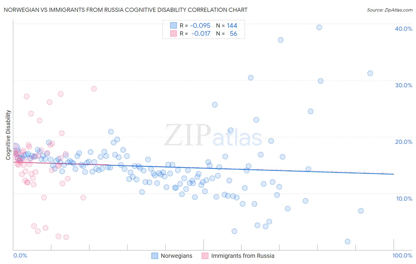 Norwegian vs Immigrants from Russia Cognitive Disability
