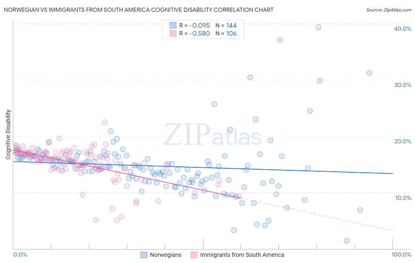 Norwegian vs Immigrants from South America Cognitive Disability