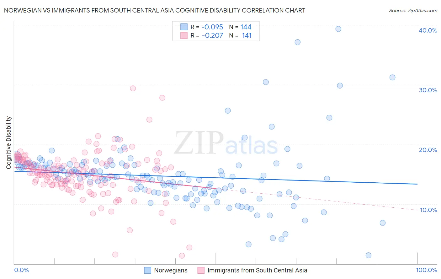 Norwegian vs Immigrants from South Central Asia Cognitive Disability