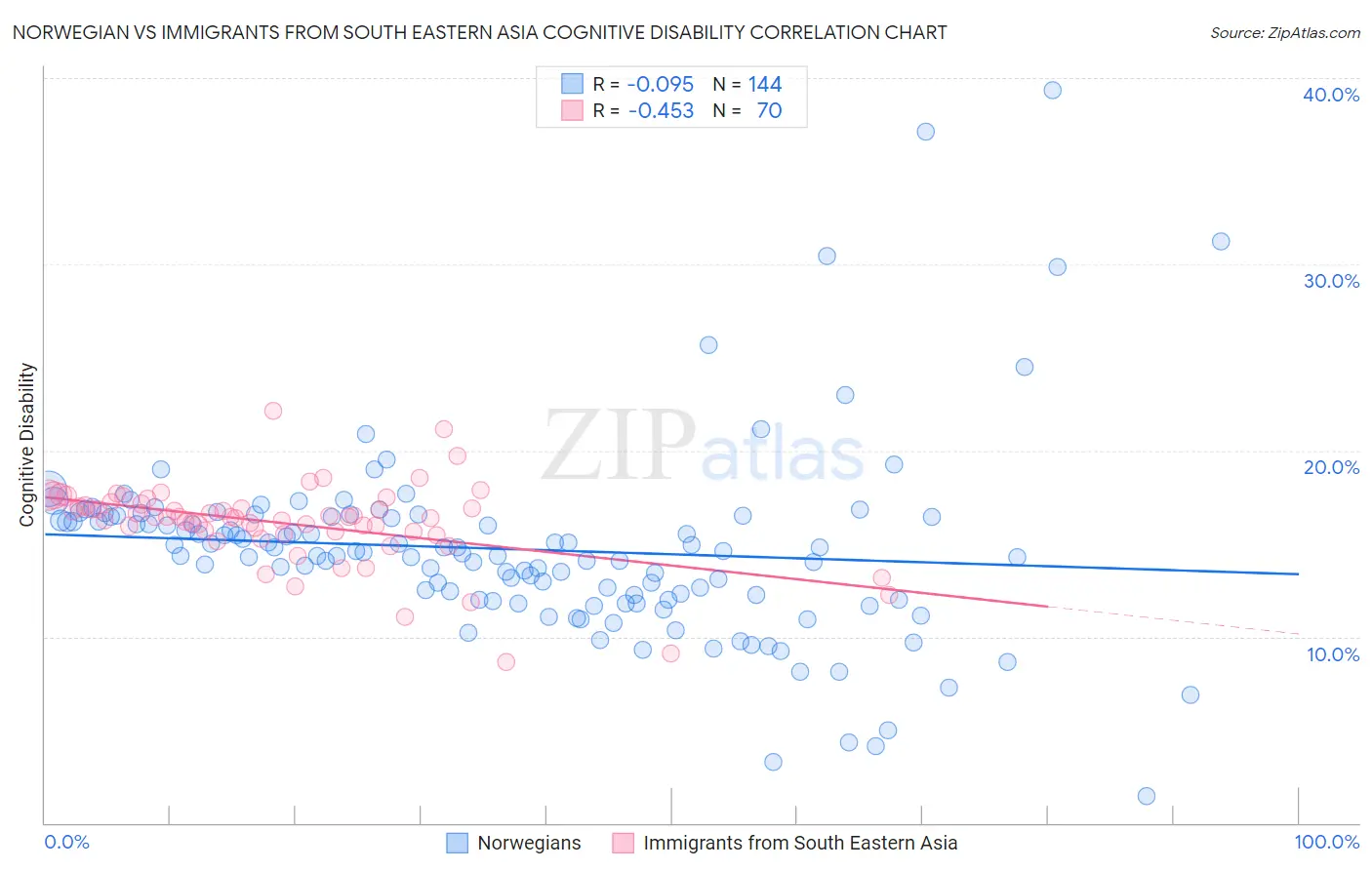 Norwegian vs Immigrants from South Eastern Asia Cognitive Disability