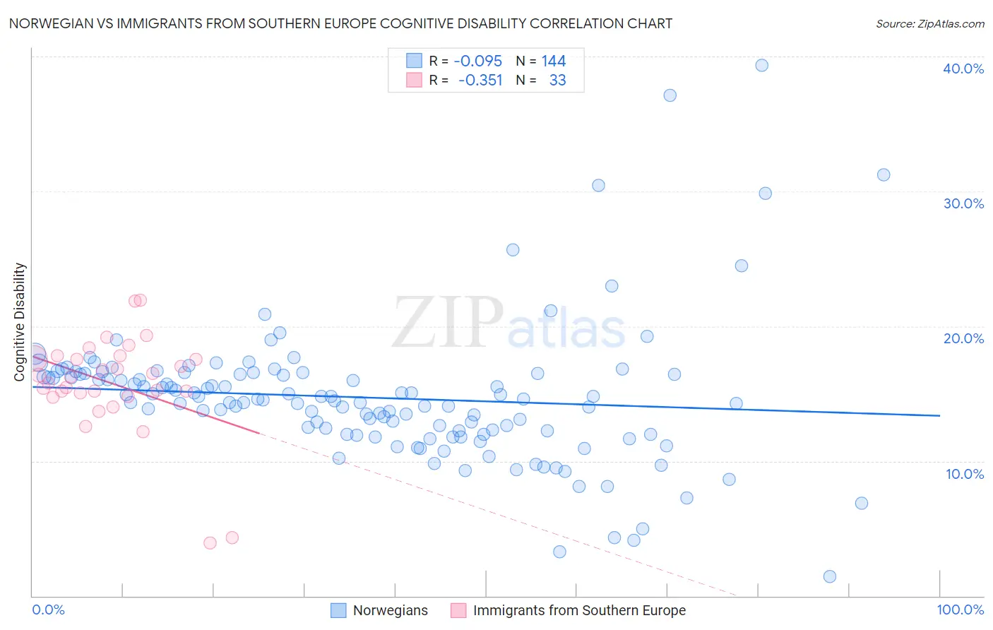 Norwegian vs Immigrants from Southern Europe Cognitive Disability