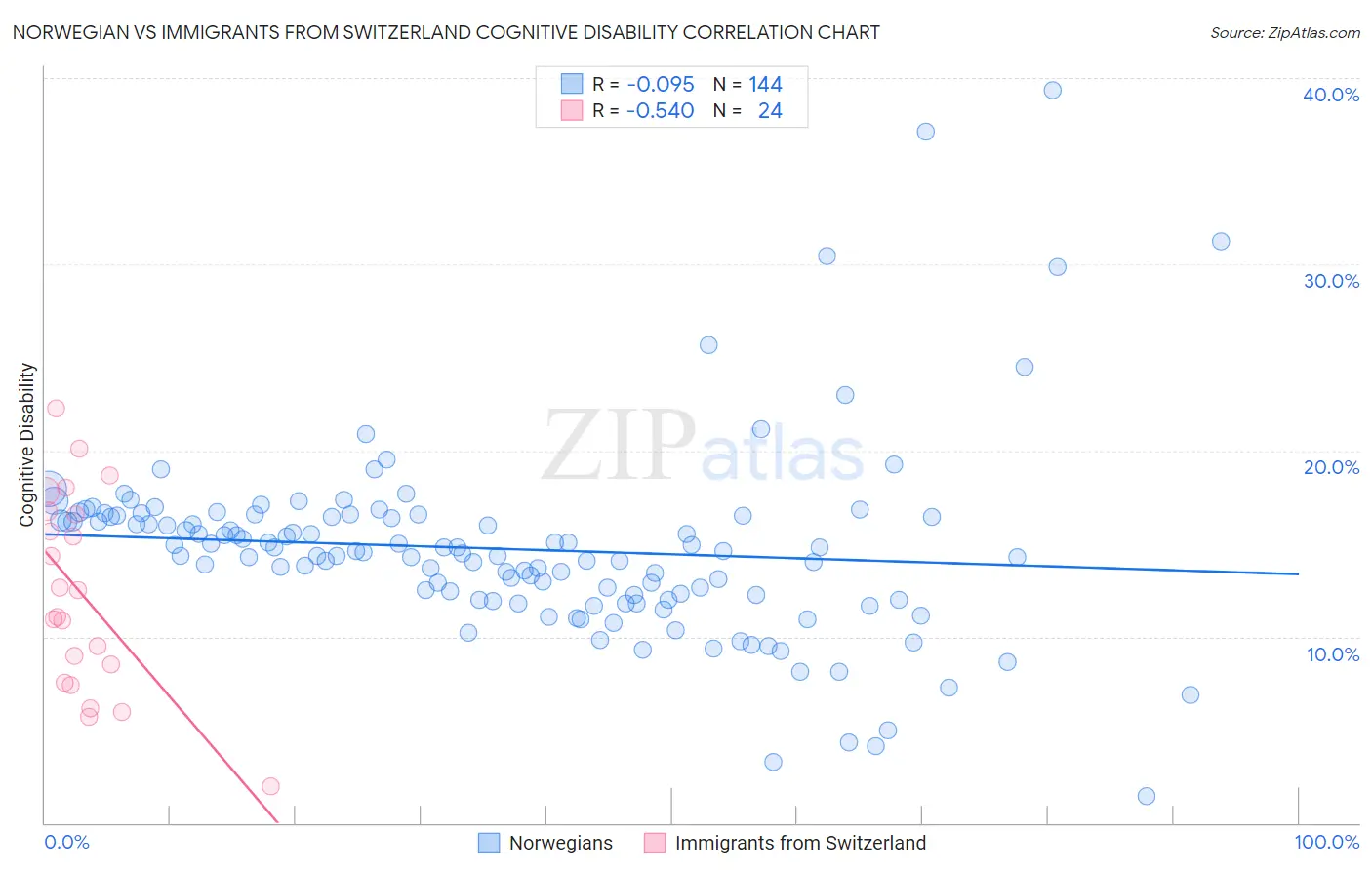 Norwegian vs Immigrants from Switzerland Cognitive Disability